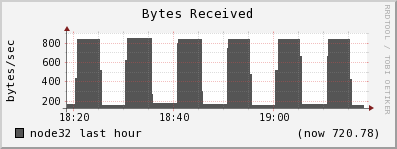 node32 bytes_in